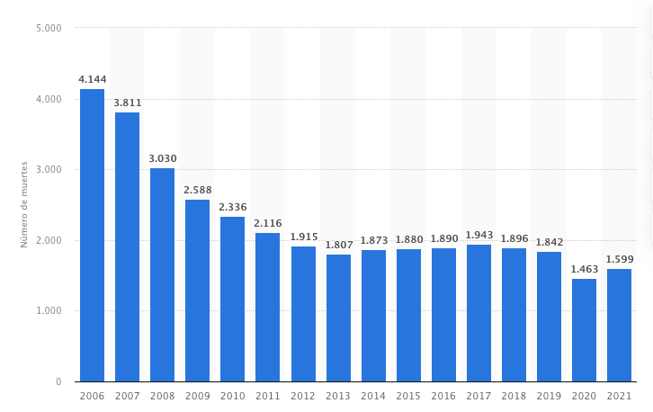 Número de muertes por accidentes de tráfico en España de 2006 a 2021.
