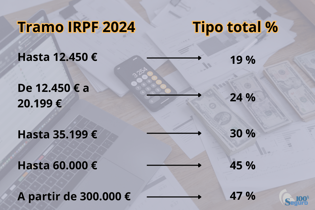 Por lo general, en España, los contribuyentes dividen sus retenciones irpf entre dos tipos de índices: tipo estatal y tipo autonómico, según la Comunidad Autónoma de referencia. El porcentaje a continuación es lo que se genera de la suma de los dos coeficientes. 