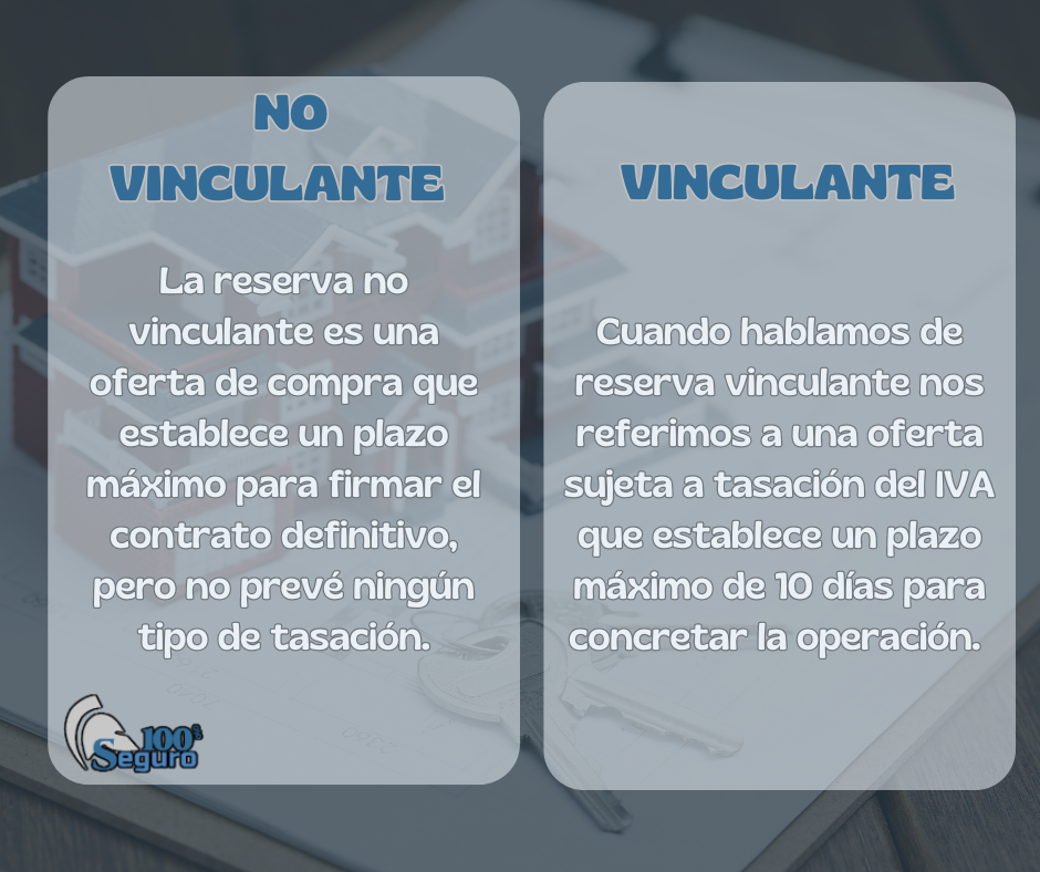 Un contrato de reserva vinculante prevé un plazo fijo y corto para concretar el contrato de compraventa definitivo y no cuenta con ninguna tasación. En cambio, el contrato de reserva vinculante se refiere a una oferta sujeta a tasación, que se tiene que concretar en 10 días.