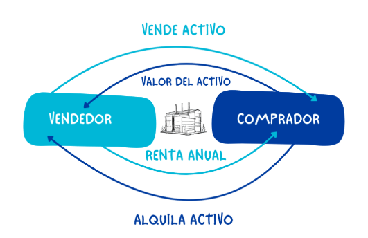 Se trata  de una inversión financiera en la que una empresa vende su propiedad, recuperando su valor monetario y, al mismo tiempo, sigue utilizando la misma a través de un contrato de alquiler.